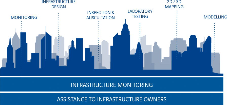 Monitoring, Conception d'ouvrage, Inspection et Auscultation, Essais en laboratoire, Relevés 2D / 3D, Modélisation